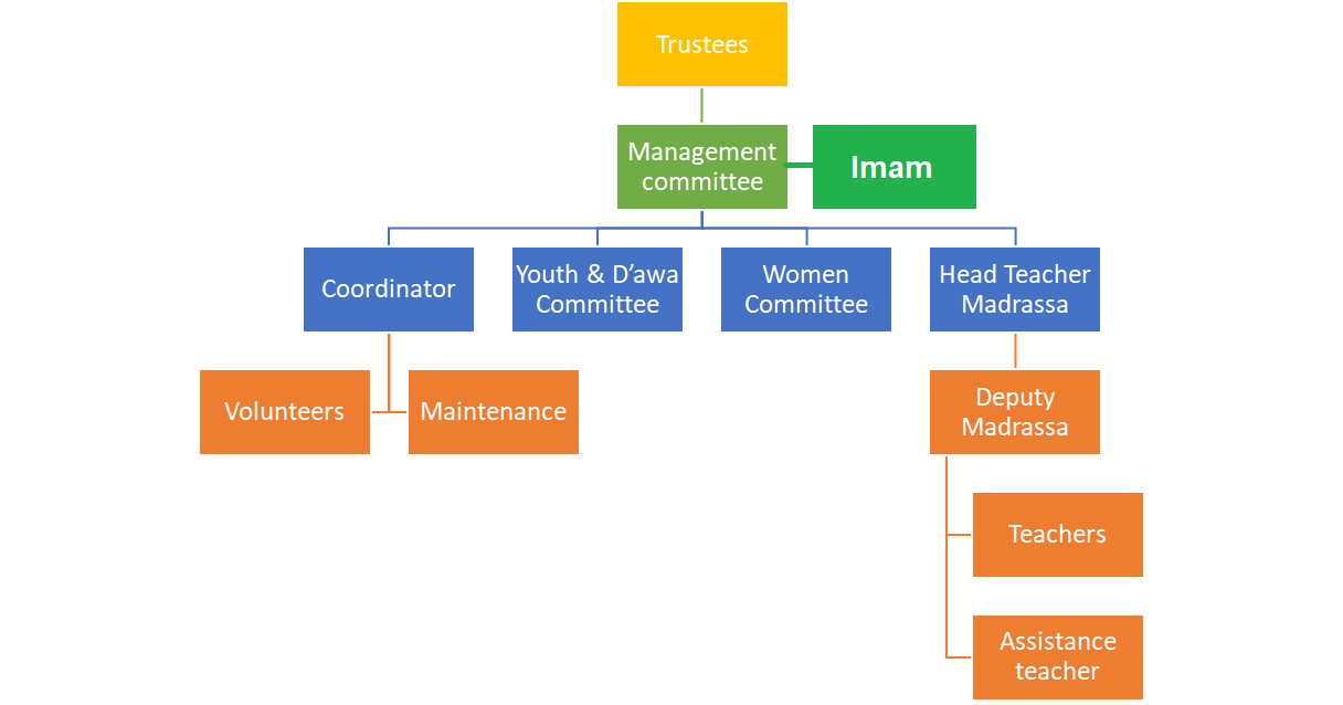 The Role of Mosque Committees